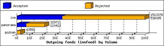 Outgoing feeds (innfeed) by Volume
