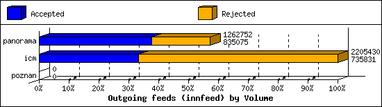 Outgoing feeds (innfeed) by Volume
