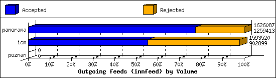 Outgoing feeds (innfeed) by Volume