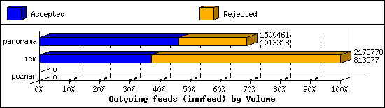 Outgoing feeds (innfeed) by Volume