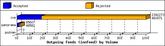 Outgoing feeds (innfeed) by Volume