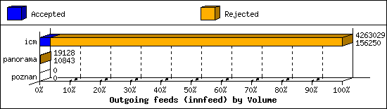 Outgoing feeds (innfeed) by Volume