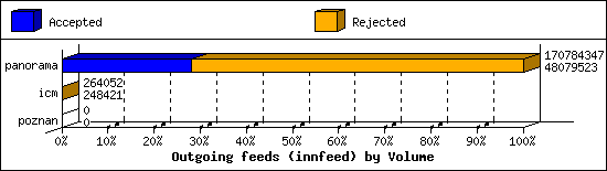 Outgoing feeds (innfeed) by Volume