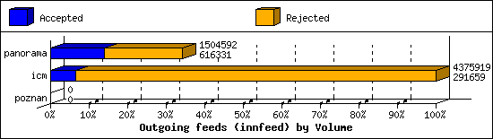 Outgoing feeds (innfeed) by Volume