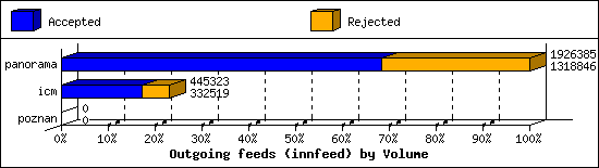 Outgoing feeds (innfeed) by Volume