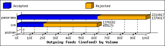 Outgoing feeds (innfeed) by Volume