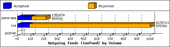 Outgoing feeds (innfeed) by Volume