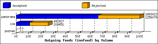 Outgoing feeds (innfeed) by Volume