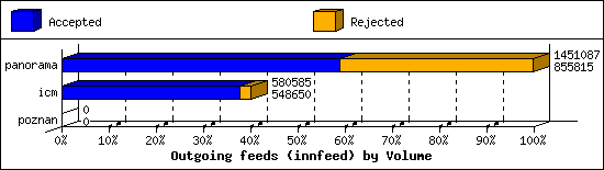 Outgoing feeds (innfeed) by Volume