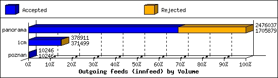 Outgoing feeds (innfeed) by Volume