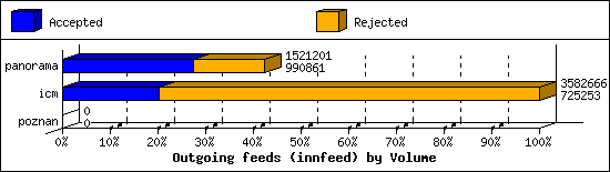 Outgoing feeds (innfeed) by Volume