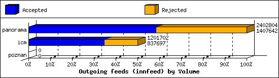 Outgoing feeds (innfeed) by Volume