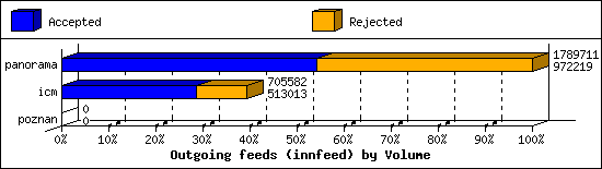Outgoing feeds (innfeed) by Volume