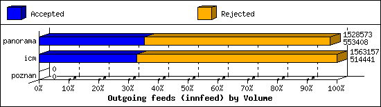 Outgoing feeds (innfeed) by Volume