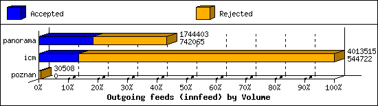 Outgoing feeds (innfeed) by Volume