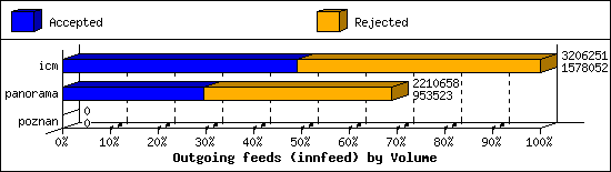 Outgoing feeds (innfeed) by Volume