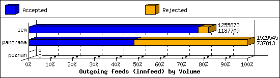 Outgoing feeds (innfeed) by Volume