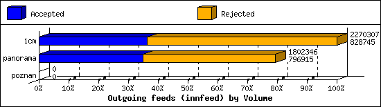 Outgoing feeds (innfeed) by Volume
