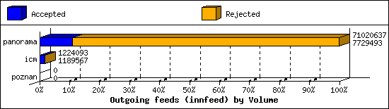 Outgoing feeds (innfeed) by Volume