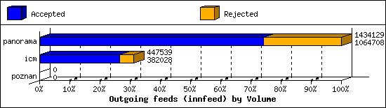 Outgoing feeds (innfeed) by Volume