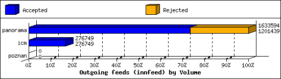 Outgoing feeds (innfeed) by Volume