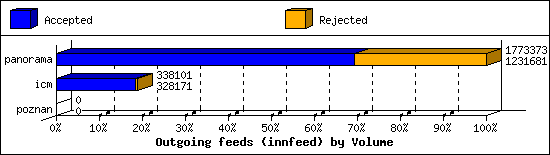 Outgoing feeds (innfeed) by Volume