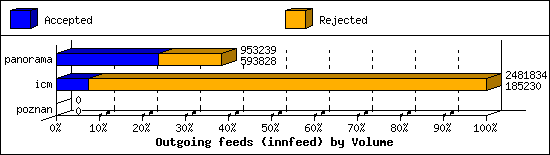 Outgoing feeds (innfeed) by Volume