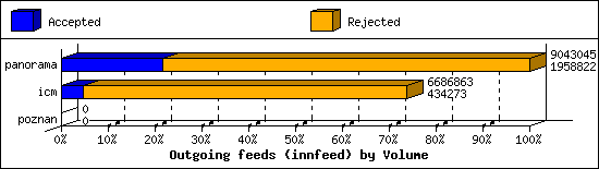 Outgoing feeds (innfeed) by Volume