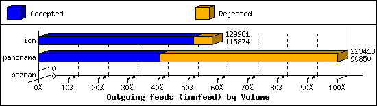 Outgoing feeds (innfeed) by Volume