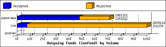 Outgoing feeds (innfeed) by Volume