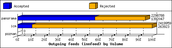 Outgoing feeds (innfeed) by Volume