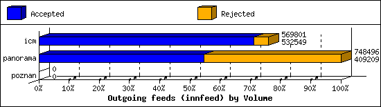 Outgoing feeds (innfeed) by Volume