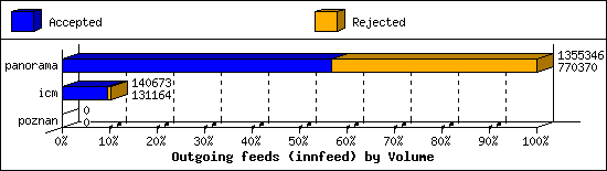 Outgoing feeds (innfeed) by Volume