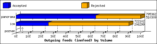 Outgoing feeds (innfeed) by Volume