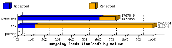 Outgoing feeds (innfeed) by Volume