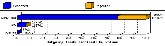 Outgoing feeds (innfeed) by Volume