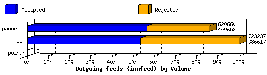 Outgoing feeds (innfeed) by Volume