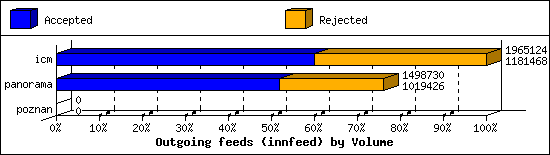 Outgoing feeds (innfeed) by Volume