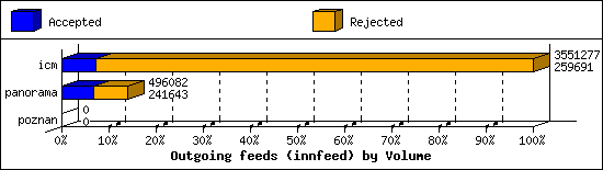 Outgoing feeds (innfeed) by Volume