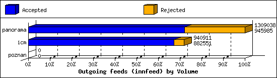 Outgoing feeds (innfeed) by Volume