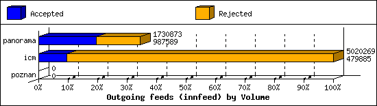 Outgoing feeds (innfeed) by Volume