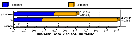 Outgoing feeds (innfeed) by Volume