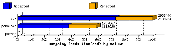 Outgoing feeds (innfeed) by Volume