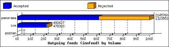 Outgoing feeds (innfeed) by Volume