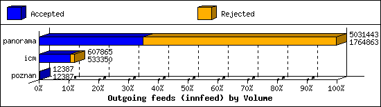 Outgoing feeds (innfeed) by Volume