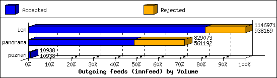 Outgoing feeds (innfeed) by Volume