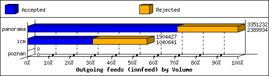 Outgoing feeds (innfeed) by Volume