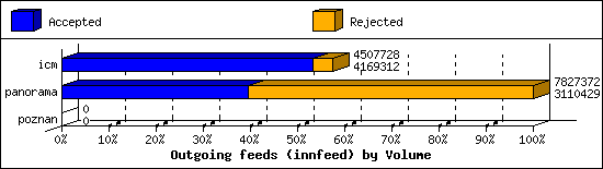 Outgoing feeds (innfeed) by Volume