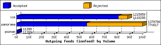 Outgoing feeds (innfeed) by Volume