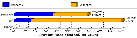 Outgoing feeds (innfeed) by Volume